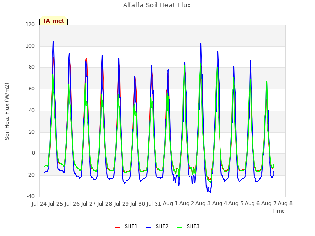 plot of Alfalfa Soil Heat Flux