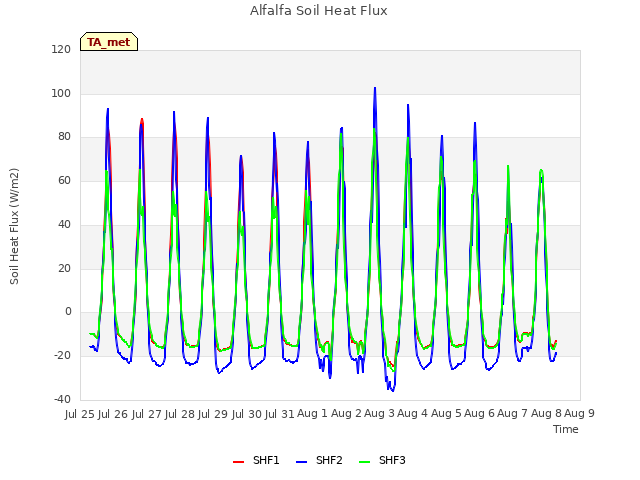 plot of Alfalfa Soil Heat Flux