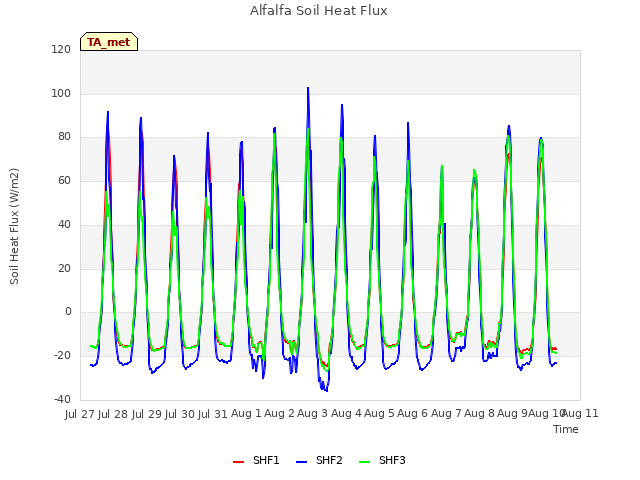 plot of Alfalfa Soil Heat Flux