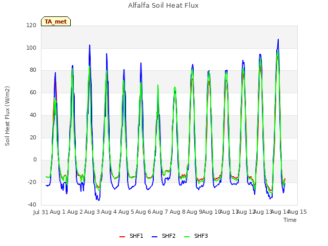 plot of Alfalfa Soil Heat Flux