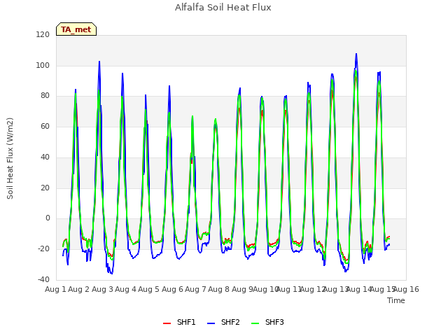 plot of Alfalfa Soil Heat Flux