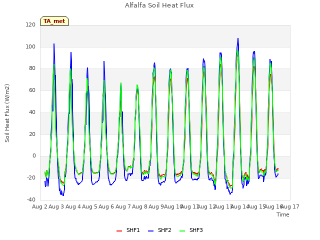 plot of Alfalfa Soil Heat Flux