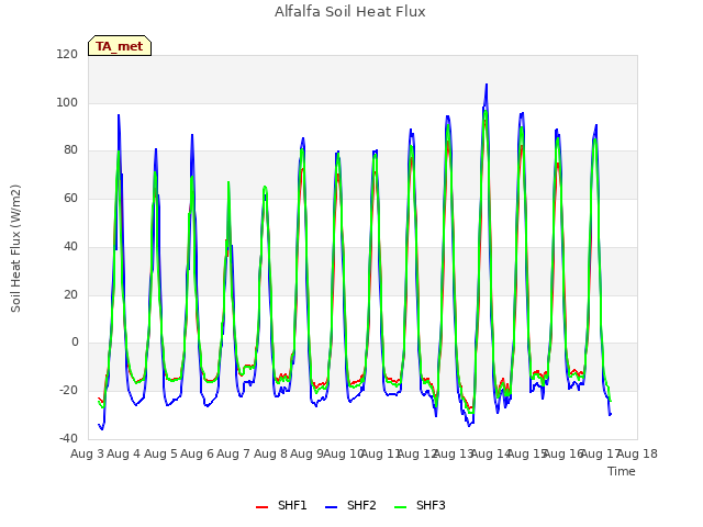 plot of Alfalfa Soil Heat Flux