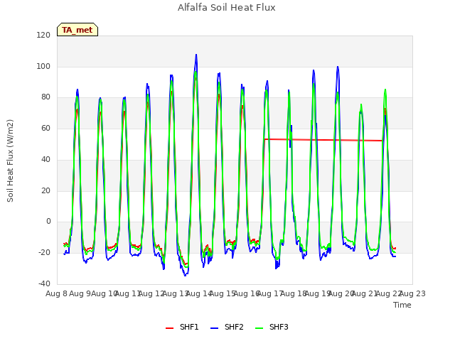 plot of Alfalfa Soil Heat Flux