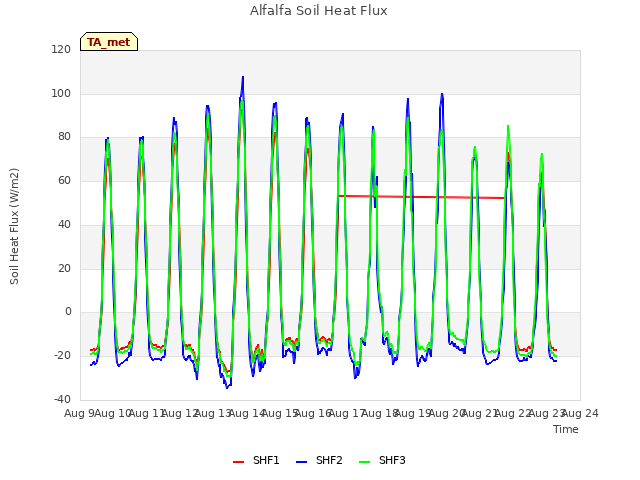 plot of Alfalfa Soil Heat Flux