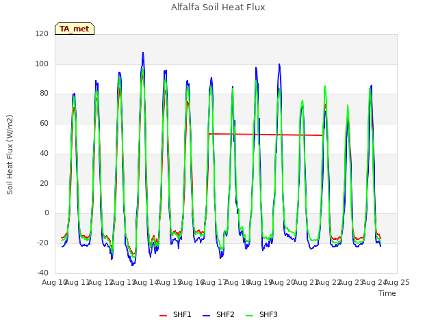plot of Alfalfa Soil Heat Flux