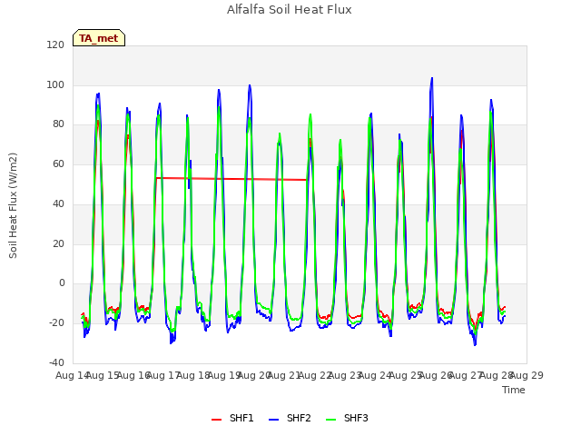 plot of Alfalfa Soil Heat Flux