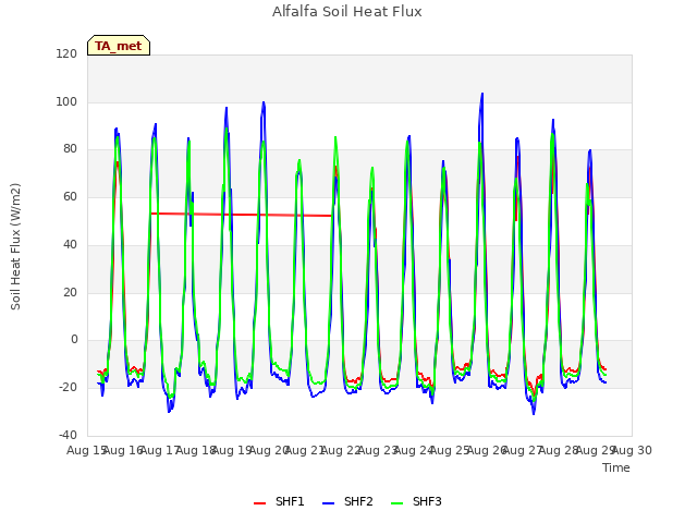 plot of Alfalfa Soil Heat Flux