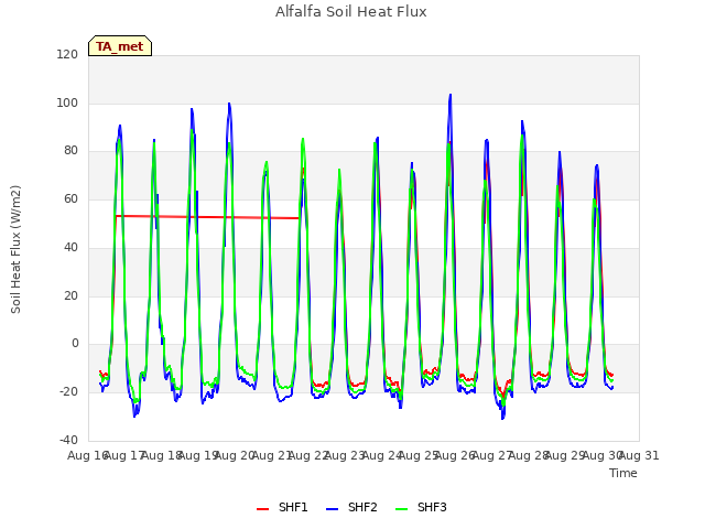 plot of Alfalfa Soil Heat Flux