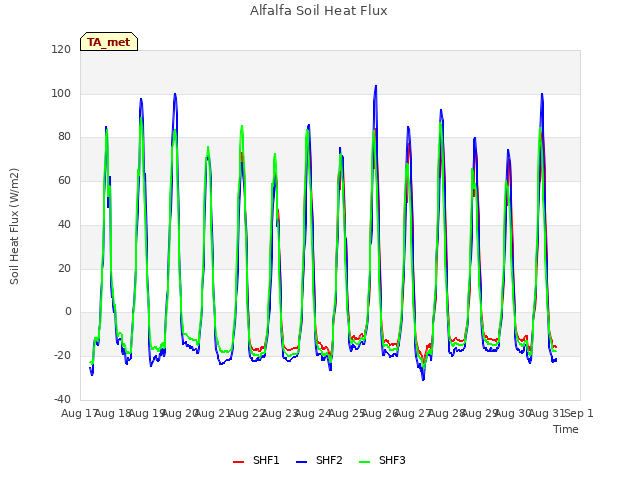 plot of Alfalfa Soil Heat Flux