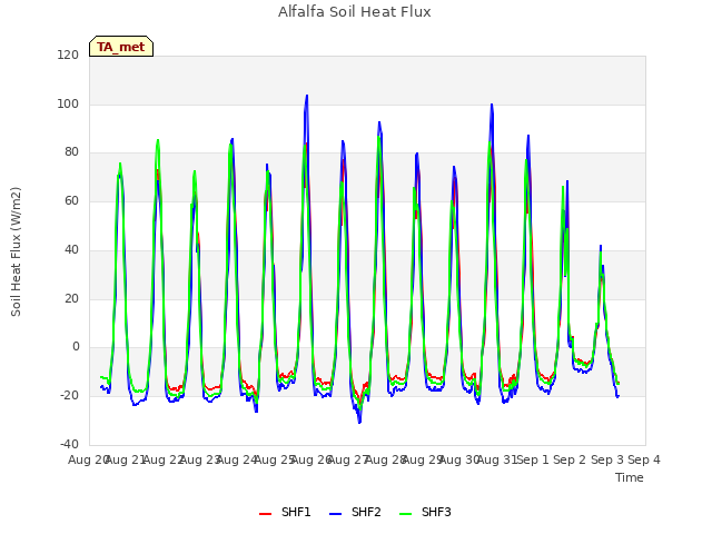 plot of Alfalfa Soil Heat Flux