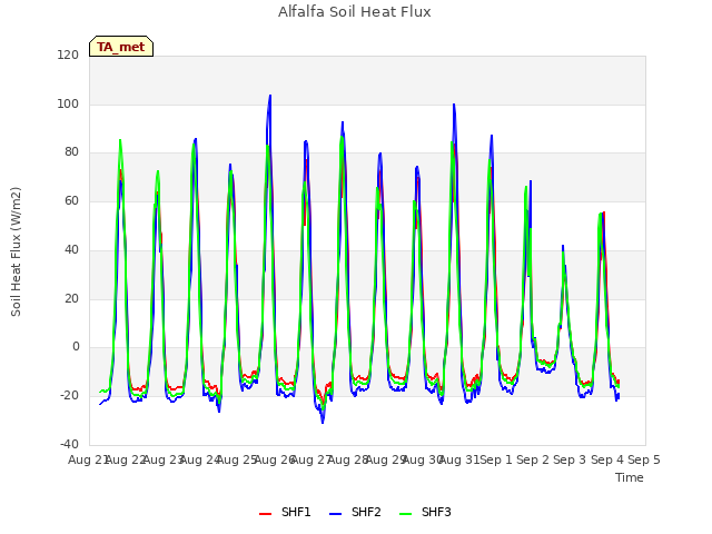 plot of Alfalfa Soil Heat Flux