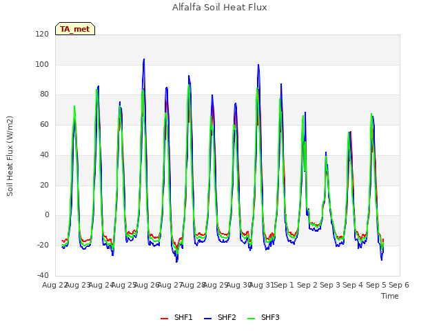 plot of Alfalfa Soil Heat Flux