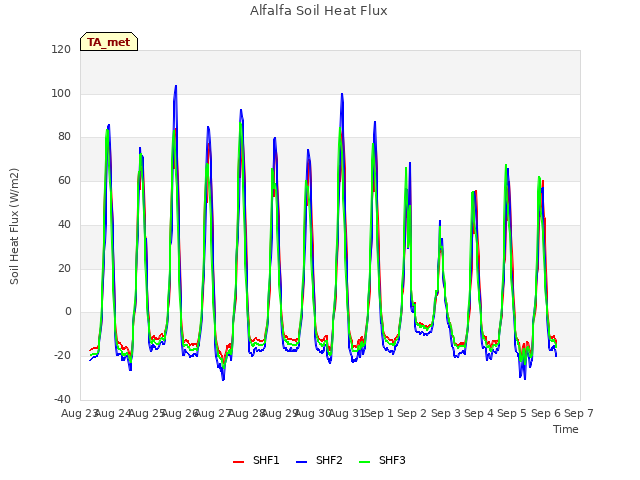 plot of Alfalfa Soil Heat Flux