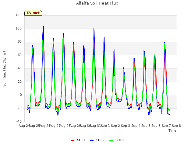 plot of Alfalfa Soil Heat Flux