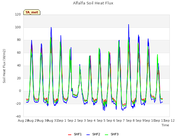 plot of Alfalfa Soil Heat Flux