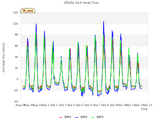 plot of Alfalfa Soil Heat Flux