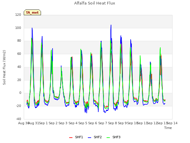 plot of Alfalfa Soil Heat Flux