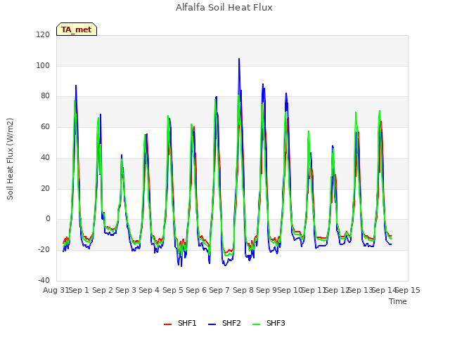 plot of Alfalfa Soil Heat Flux