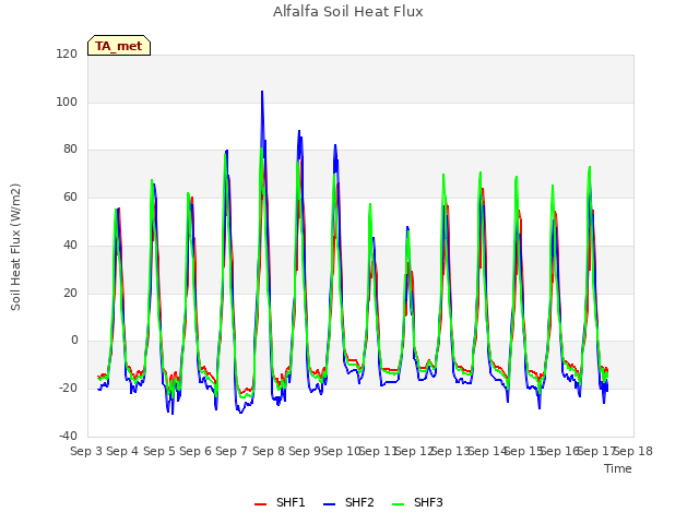 plot of Alfalfa Soil Heat Flux