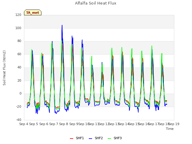 plot of Alfalfa Soil Heat Flux