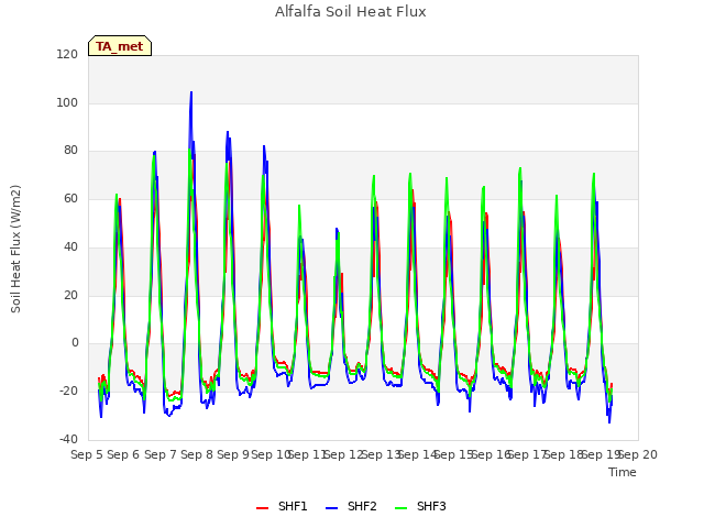 plot of Alfalfa Soil Heat Flux