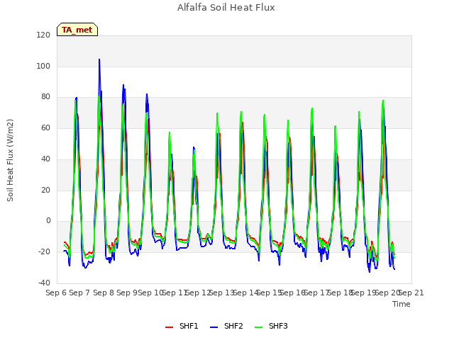 plot of Alfalfa Soil Heat Flux