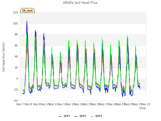 plot of Alfalfa Soil Heat Flux