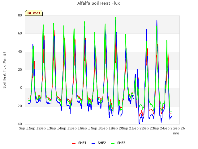 plot of Alfalfa Soil Heat Flux