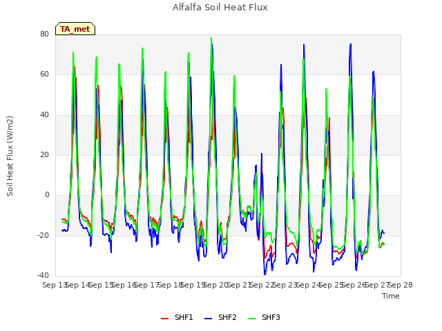 plot of Alfalfa Soil Heat Flux