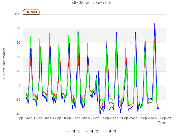 plot of Alfalfa Soil Heat Flux