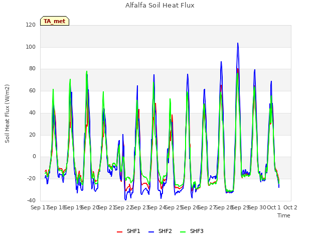 plot of Alfalfa Soil Heat Flux