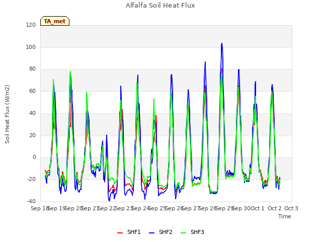 plot of Alfalfa Soil Heat Flux