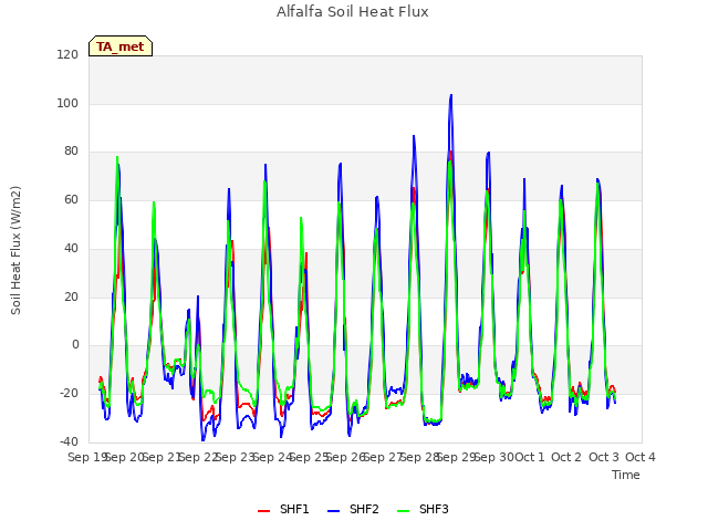 plot of Alfalfa Soil Heat Flux