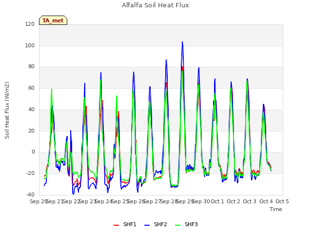 plot of Alfalfa Soil Heat Flux