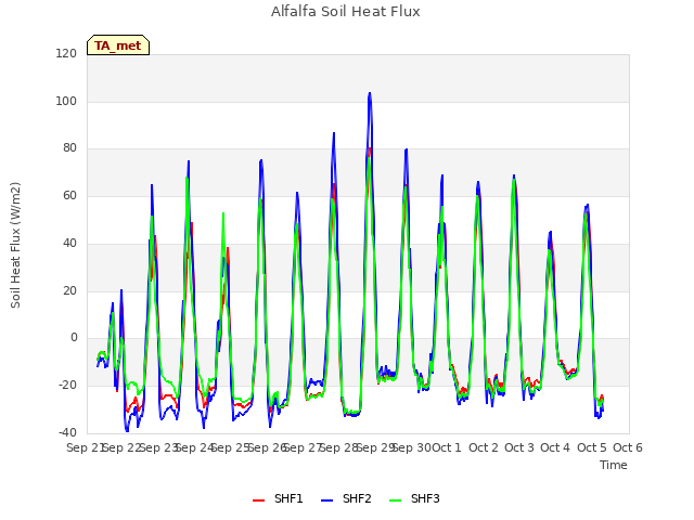 plot of Alfalfa Soil Heat Flux