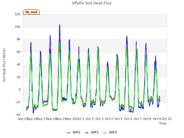 plot of Alfalfa Soil Heat Flux