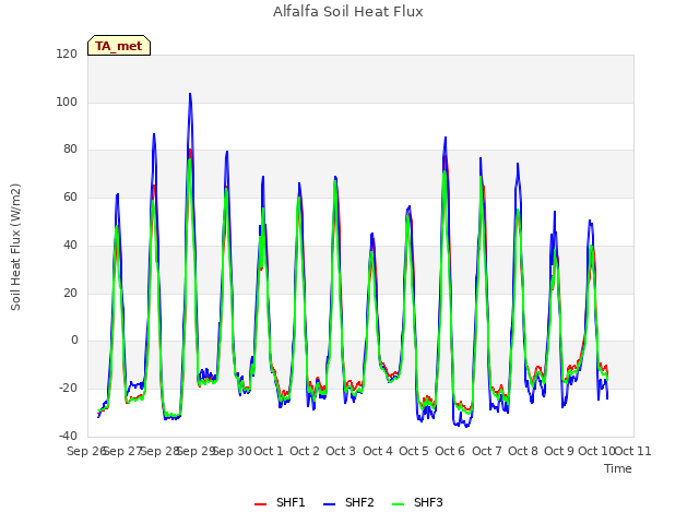 plot of Alfalfa Soil Heat Flux