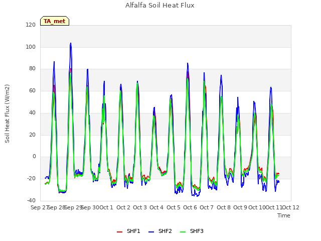 plot of Alfalfa Soil Heat Flux