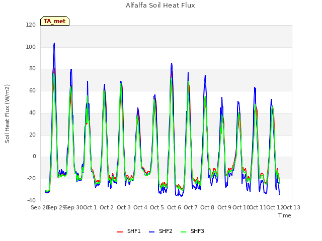 plot of Alfalfa Soil Heat Flux