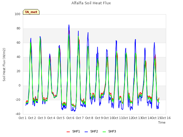 plot of Alfalfa Soil Heat Flux