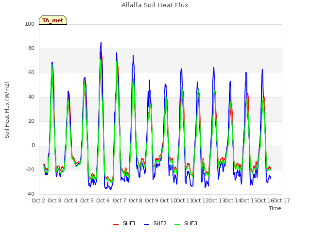 plot of Alfalfa Soil Heat Flux