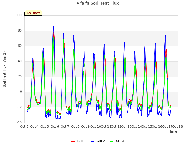 plot of Alfalfa Soil Heat Flux