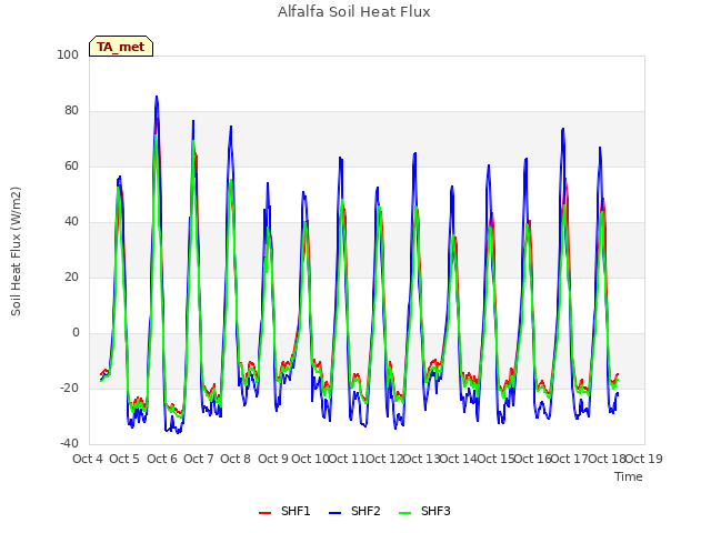 plot of Alfalfa Soil Heat Flux