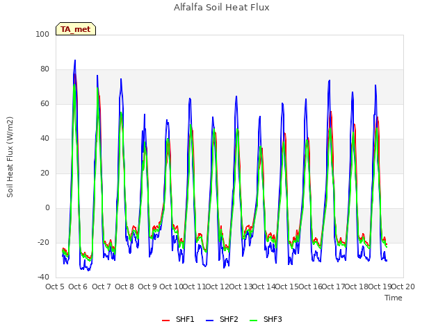 plot of Alfalfa Soil Heat Flux