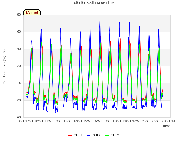 plot of Alfalfa Soil Heat Flux