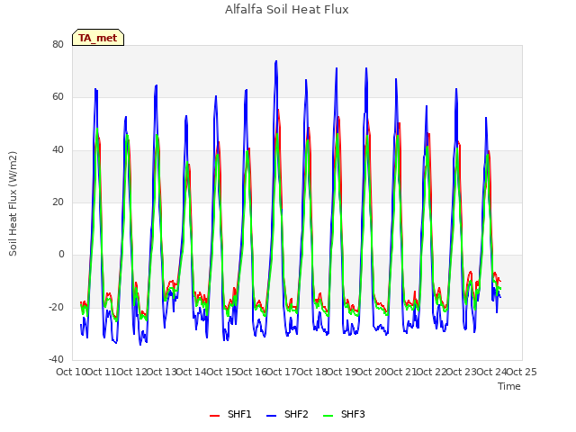 plot of Alfalfa Soil Heat Flux