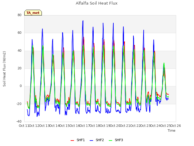 plot of Alfalfa Soil Heat Flux