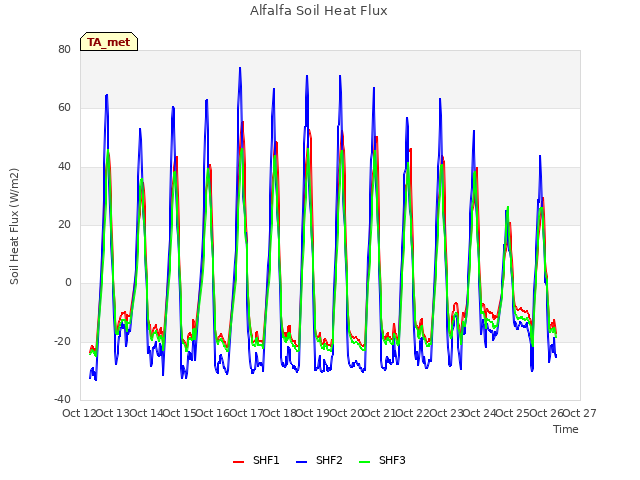 plot of Alfalfa Soil Heat Flux