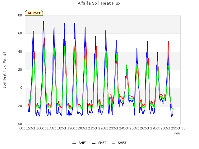 plot of Alfalfa Soil Heat Flux